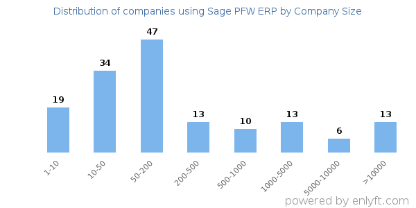 Companies using Sage PFW ERP, by size (number of employees)