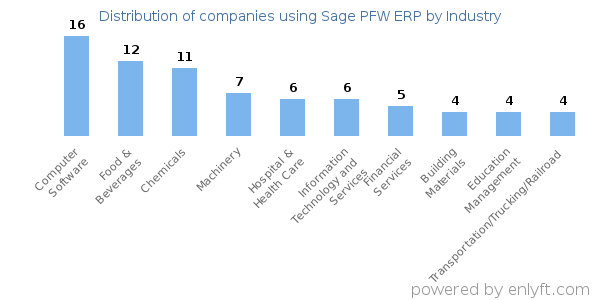 Companies using Sage PFW ERP - Distribution by industry