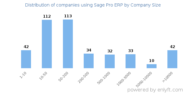 Companies using Sage Pro ERP, by size (number of employees)
