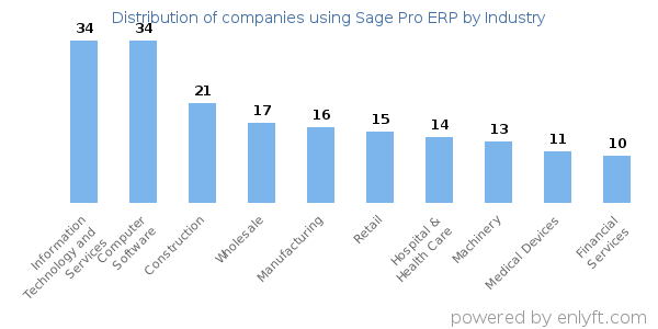 Companies using Sage Pro ERP - Distribution by industry