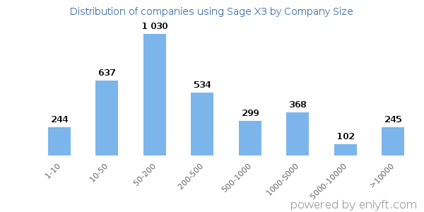Companies using Sage X3, by size (number of employees)