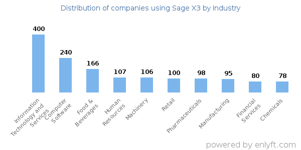 Companies using Sage X3 - Distribution by industry