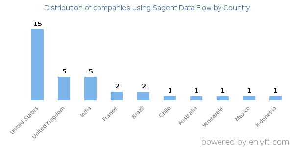 Sagent Data Flow customers by country