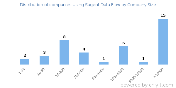 Companies using Sagent Data Flow, by size (number of employees)