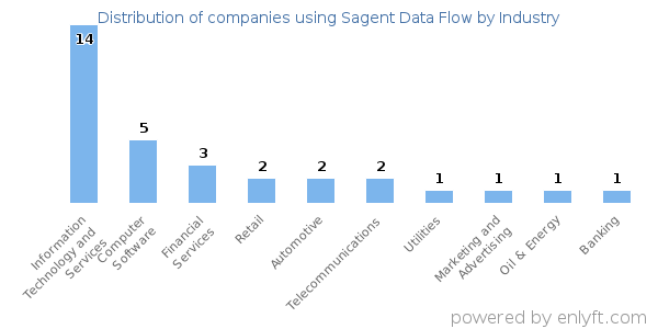 Companies using Sagent Data Flow - Distribution by industry