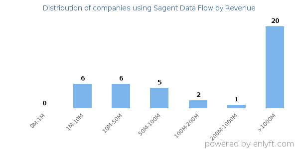 Sagent Data Flow clients - distribution by company revenue