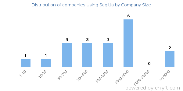 Companies using Sagitta, by size (number of employees)