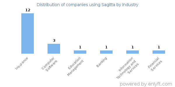 Companies using Sagitta - Distribution by industry