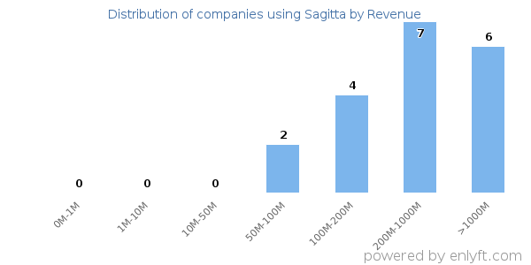 Sagitta clients - distribution by company revenue