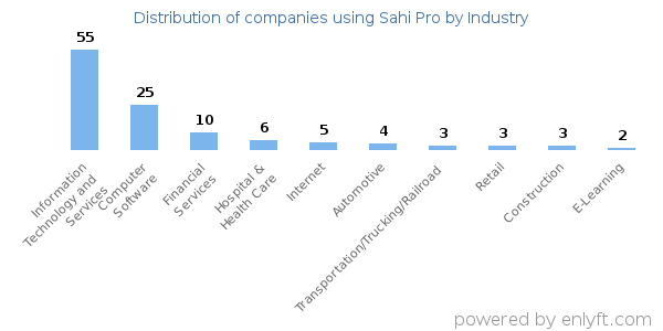 Companies using Sahi Pro - Distribution by industry