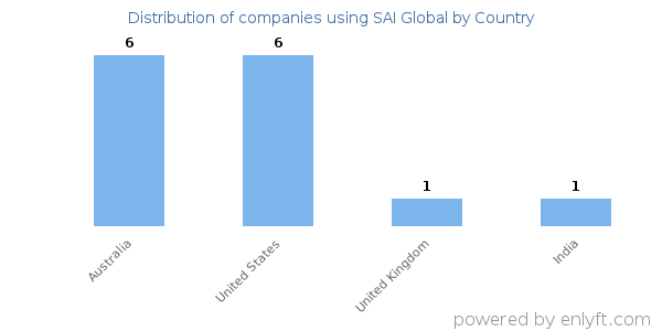 SAI Global customers by country