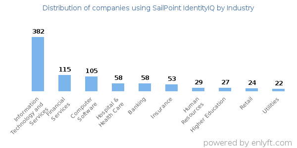 Companies using SailPoint IdentityIQ - Distribution by industry
