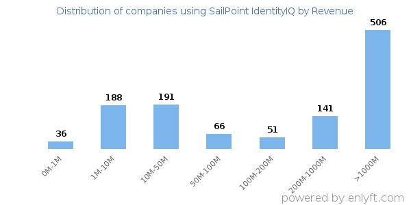 SailPoint IdentityIQ clients - distribution by company revenue