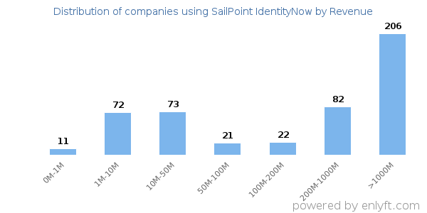 SailPoint IdentityNow clients - distribution by company revenue