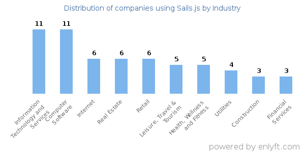 Companies using Sails.js - Distribution by industry