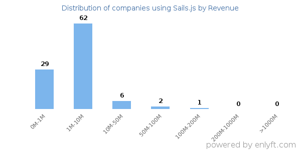Sails.js clients - distribution by company revenue