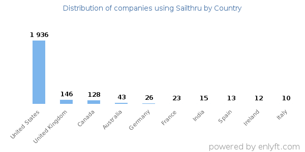 Sailthru customers by country