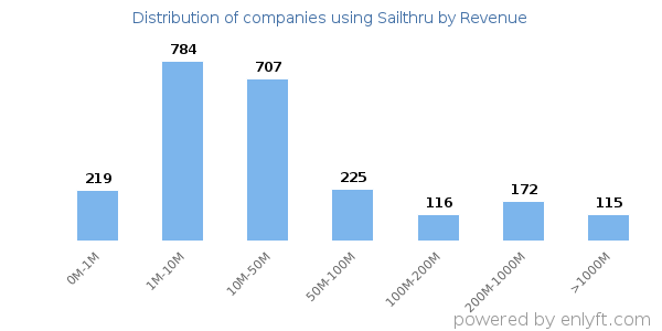 Sailthru clients - distribution by company revenue