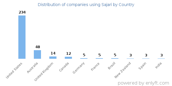 Sajari customers by country