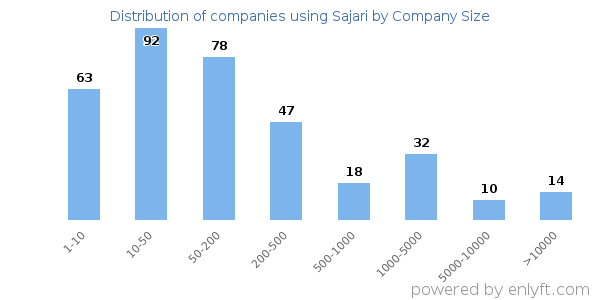 Companies using Sajari, by size (number of employees)