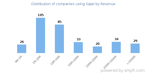 Sajari clients - distribution by company revenue