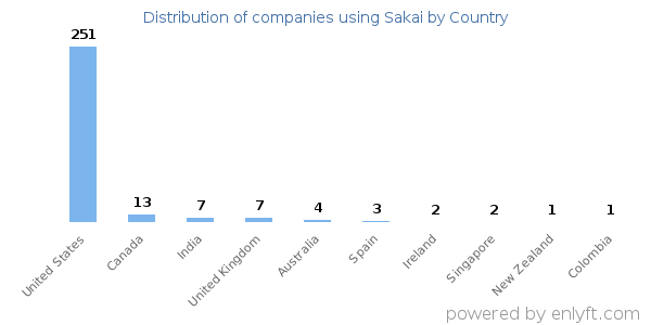 Sakai customers by country