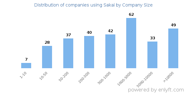 Companies using Sakai, by size (number of employees)