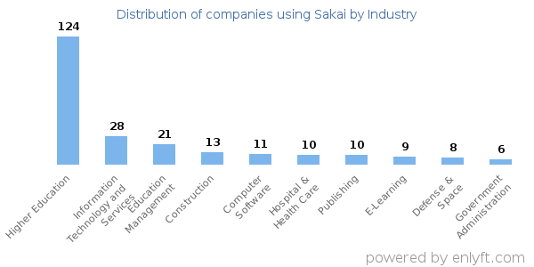 Companies using Sakai - Distribution by industry