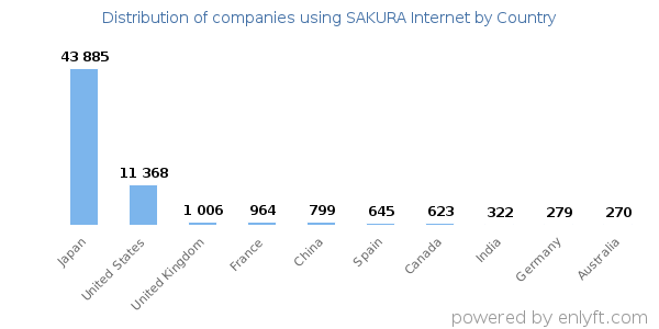 SAKURA Internet customers by country