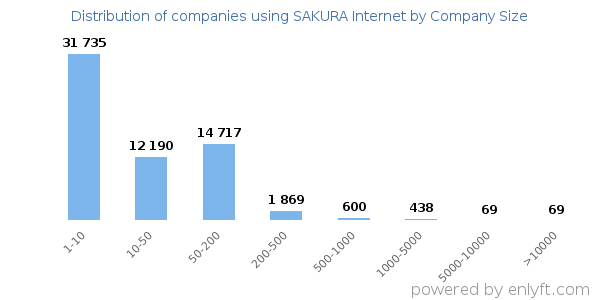Companies using SAKURA Internet, by size (number of employees)