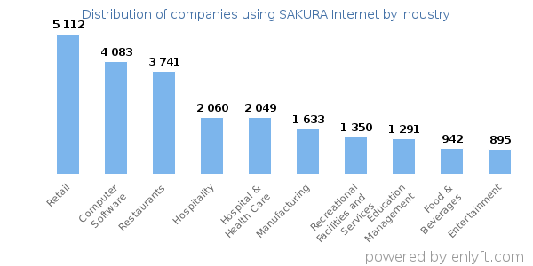 Companies using SAKURA Internet - Distribution by industry