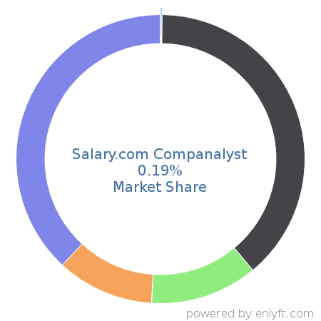 Salary.com Companalyst market share in Benefits Administration Services is about 0.19%