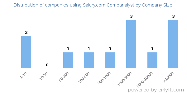 Companies using Salary.com Companalyst, by size (number of employees)