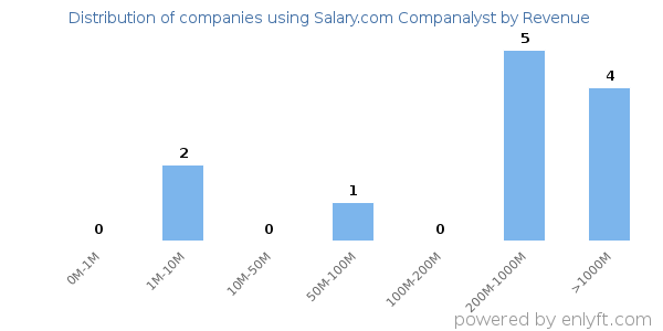 Salary.com Companalyst clients - distribution by company revenue