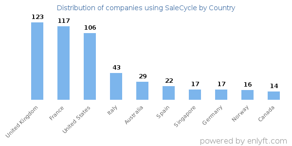 SaleCycle customers by country