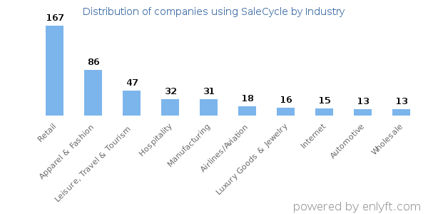 Companies using SaleCycle - Distribution by industry