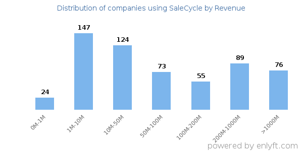 SaleCycle clients - distribution by company revenue