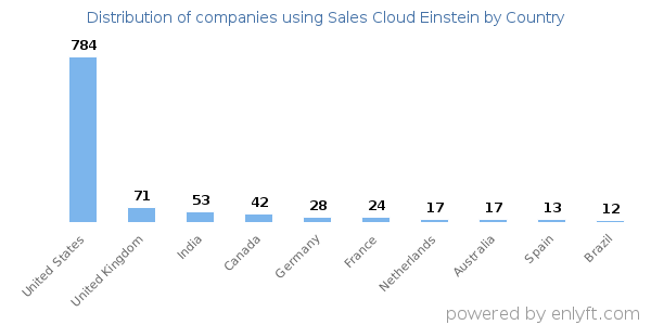 Sales Cloud Einstein customers by country