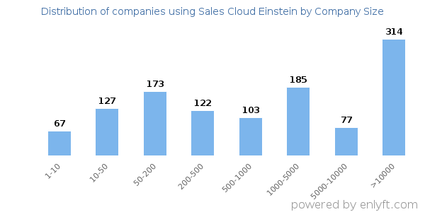 Companies using Sales Cloud Einstein, by size (number of employees)