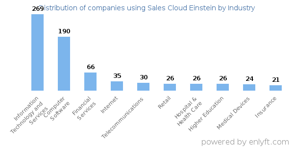 Companies using Sales Cloud Einstein - Distribution by industry