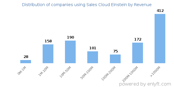 Sales Cloud Einstein clients - distribution by company revenue