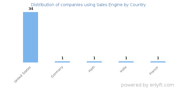 Sales Engine customers by country