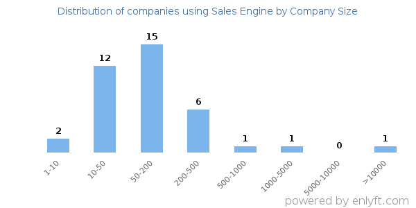 Companies using Sales Engine, by size (number of employees)