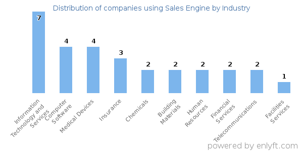 Companies using Sales Engine - Distribution by industry