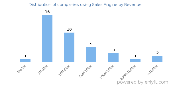 Sales Engine clients - distribution by company revenue