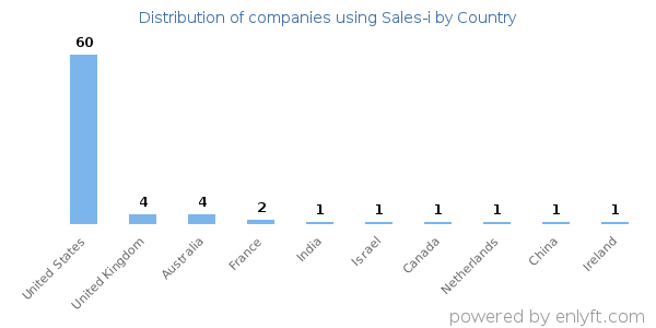 Sales-i customers by country