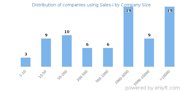 Companies using Sales-i, by size (number of employees)