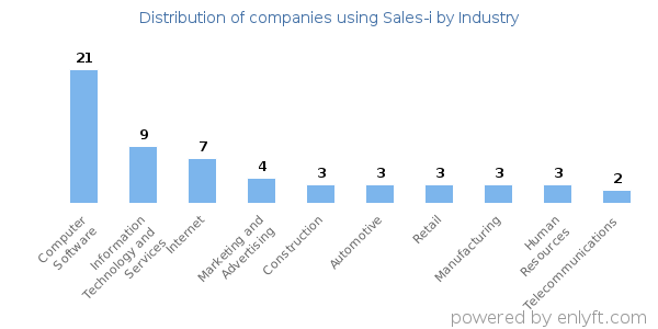 Companies using Sales-i - Distribution by industry