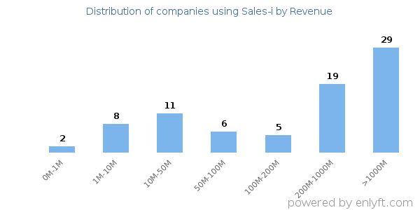 Sales-i clients - distribution by company revenue