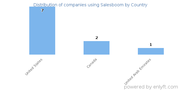 Salesboom customers by country
